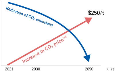 Increase in CO2 price, projected to be $250/t in fiscal 2050. We plan to reduce CO2 emissions by fiscal 2050.