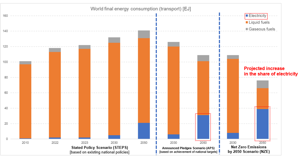 This shows trends in final energy consumption in the global transport sector based on three climate change scenarios: the Stated Policy Scenario (STEPS) [based on existing national policies], the Announced Pledges Scenario (APS) [based on achievement of national targets], and the Net Zero Emissions by 2050 Scenario (NZE). In particular, both the APS and NZE scenarios project an increased share of electricity by 2050.