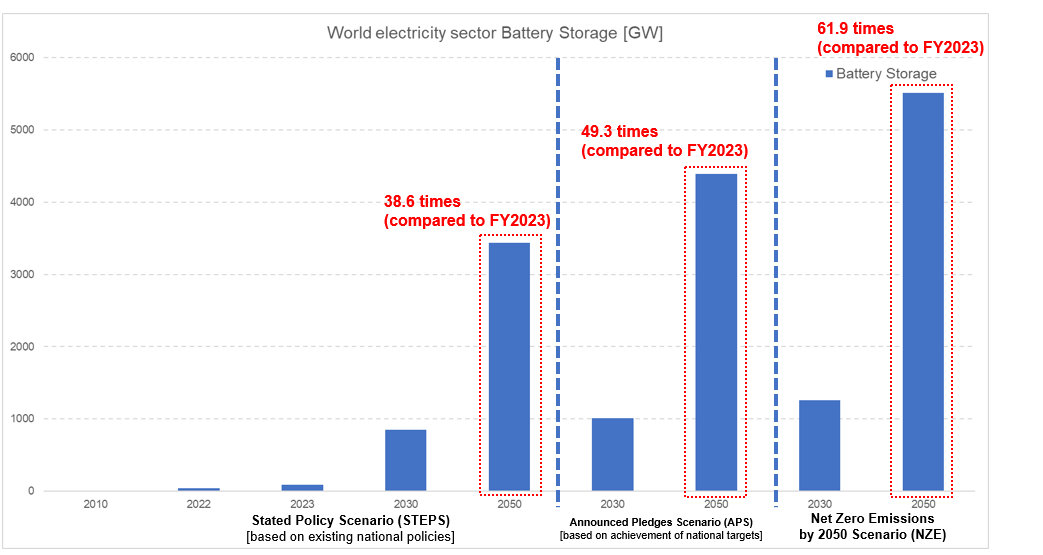This presents future projections for battery storage capacity in the global power sector (World electricity sector Battery Storage [GW]) based on three climate change scenarios: the Stated Policy Scenario (STEPS) [based on existing national policies], the Announced Pledges Scenario (APS) [based on achievement of national targets], and the Net Zero Emissions by 2050 Scenario (NZE). Battery storage capacity is projected to increase by a factor of 38.6 times under STEPS, 49.3 times under APS, and 61.9 times under NZE by 2050 compared with fiscal 2023 levels.