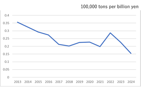 GHG emissions / operating income (2013-2024)