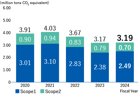 This shows Scope 1 and Scope 2 emissions from fiscal 2020 to fiscal 2024. Total emissions were 3.91 million tons CO2eq. in fiscal 2020 (Scope 1: 3.01 million tons-CO2eq, Scope 2: 0.90 million tons CO2eq.); 4.03 million tons CO2eq. in fiscal 2021 (Scope 1: 3.10 million tons CO2eq, Scope 2: 0.94 million tons CO2eq.); 3.67 million tons CO2eq. in fiscal 2022 (Scope 1: 2.83 million tons CO2eq, Scope 2: 0.83 million tons CO2eq.); 3.17 million tons CO2eq. in fiscal 2023 (Scope 1: 2.38 million tons CO2eq, Scope 2: 0.79 million tons CO2eq.); and 3.19 million tons CO2eq. in fiscal 2024 (Scope 1: 2.49 million tons CO2eq, Scope 2: 0.70 million tons CO2eq).