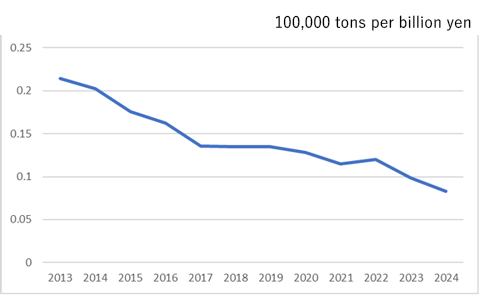 GHG emissions / (operating income + depreciation + amortization of goodwill) (2013-2024)