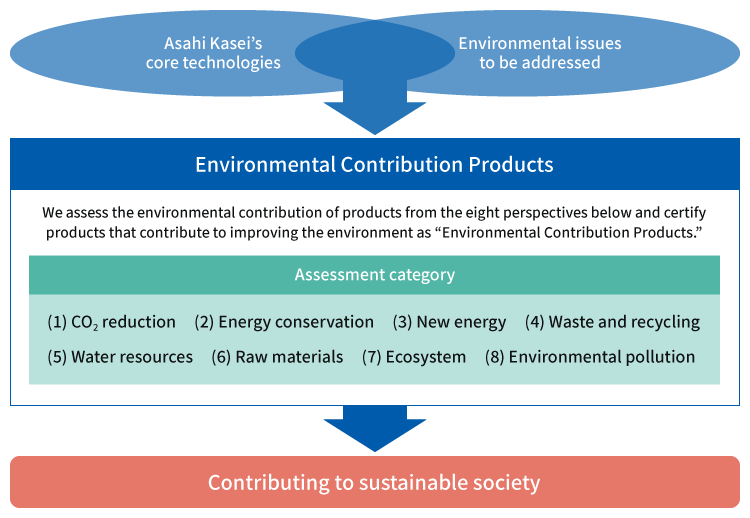 Asahi Kasei's core technologies Environmental issues to be addressed Environmental Contribution Products We assess the environmental contribution of products from the eight perspectives below and certify products that contribute to improving the environment as "Environmental Contribution Products." Assessment category (1) CO2 reduction (2) Energy conservation (3) New energy (4) Waste and mining (5) Water resources (6) Raw materials (7) Ecosystem (8) Environmental pollution Contributing to sustainable society