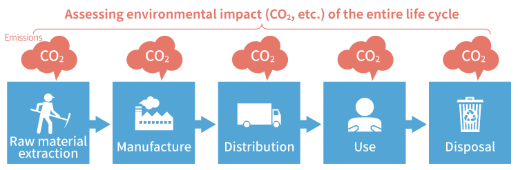 Assessing environmental impact (CO2, etc.) of the entire life cycle Emissions CO2 Raw material extraction Manufacture Distribution Use Disposal