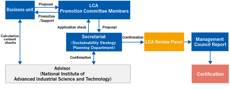 Business unit　（Proposal）→←（Promotion／Support）LCAPromotion Committee Members（Proposal）→←（Application check）Secretariat(Sustainability Strategy Planning Department)（Confirmation）→LCA Review Panel→Management Council Report→Certification　Advisor(National Institute of Advanced Industrial Science and Technology)