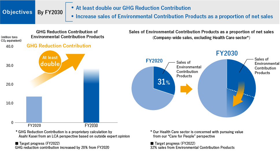 Objectives By FY2030・At least double our GHG Reduction Contribution・Increase sales of Environmental Contribution Products as a proportion of net salesGHG Reduction Contribution of Environmental Contribution ProductsFY2020⇒FY2030: at least double our GHG Reduction ContributionGHG Reduction Contribution is a proprietary calculation by Asahi Kasei from an LCA perspective based on outside expert opinionSales of Environmental Contribution Products as a proportion of net sales(Company-wide sales, excluding Health Care sector)FY2020 30% ⇒ FY2030 over 30%*Our Health Care sector is concerned with pursuing value from our “Care for People” perspective