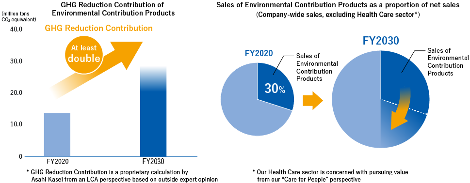 Objectives By FY2030・At least double our GHG Reduction Contribution・Increase sales of Environmental Contribution Products as a proportion of net sales, GHG Reduction Contribution of Environmental Contribution Products, FY2020⇒FY2030: at least double our GHG Reduction Contribution, GHG Reduction Contribution is a proprietary calculation by Asahi Kasei from an LCA perspective based on outside expert opinion, ■Target progress(FY2022)GHG reduction contribution increased by 20%from FY2020. Sales of Environmental Contribution Products as a proportion of net sales(Company-wide sales, excluding Health Care sector), FY2020 31% ⇒ FY2030 over 30%*Our Health Care sector is concerned with pursuing value from our “Care for People” perspective, ■Target progress(FY2022)32% sales from Environmentarl Contribution Products