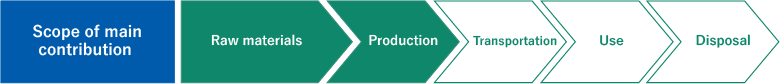 Scope of main contribution: Raw materials→Production