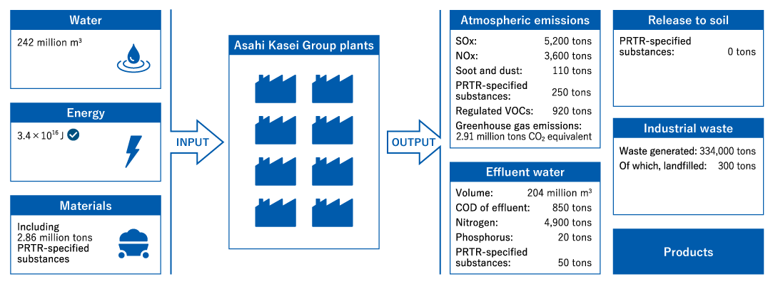 Water, 242 million m3 / Energy, 3.4×10^16J *Including hydroelectric power generation (based on the Energy Saving Act conversion) / Materials, Including 2.86 million tons PRTR-specified substances / INPUT / Asahi Kasei Group plants / OUTPUT / Atmospheric emissions, SOx: 5,200 tons, NOx: 3,600 tons, Soot and dust: 110 tons, PRTR-specified substances: 250 tons, Regulated VOCs: 920 tons, Greenhouse gas emissions: 2.88 million tons CO2 equivalent / Effluent water, Volume: 204 million m3, COD of effluent: 850 tons, Nitrogen: 4,900 tons, Phosphorus: 20 tons, PRTR-specified substances: 50 tons / Release to soil, PRTR-specified substances: 0 tons / Industrial waste, Waste generated: 334,000 tons, Of which, landfilled: 300 tons / Products