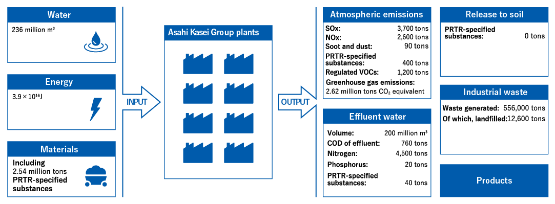 Asahi Kasei Group (domestic) Main Environmental Impacts (FY2022) Water 236 million m3, Energy 3.6x10^16 J, Materials Including 2.54 million tons PRTR-specified substances, INPUT→Asahi Kasei Group plants, OUTPUT→Atmospheric emissions, SOx:3,700 tons, NOx:2,600 tons, Soot and dust:90 tons, PRTR-specified substances:400 tons, Regulated VOCs:1,200 tons, Greenhouse gas emissions:2.61 million tons CO2 equivalent, Effluent water, Volume: 200 million m3, COD of effluent: 760 tons, Nitrogen: 4,500 tons, Phosphorus: 20 tons, PRTR-specified substances 40 tons, Release to soil, PRTR-specified substances: 0 tons, Industrial waste, Waste generated: 556,000 tons, Of which, landfilled: 12,600 tons, Products