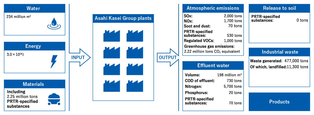 Asahi Kasei Group (domestic) Main Environmental Impacts (FY2022) Water 236 million m3, Energy 3.6x10^16 J, Materials Including 2.54 million tons PRTR-specified substances, INPUT→Asahi Kasei Group plants, OUTPUT→Atmospheric emissions, SOx:3,700 tons, NOx:2,600 tons, Soot and dust:90 tons, PRTR-specified substances:400 tons, Regulated VOCs:1,200 tons, Greenhouse gas emissions:2.61 million tons CO2 equivalent, Effluent water, Volume: 200 million m3, COD of effluent: 760 tons, Nitrogen: 4,500 tons, Phosphorus: 20 tons, PRTR-specified substances 40 tons, Release to soil, PRTR-specified substances: 0 tons, Industrial waste, Waste generated: 556,000 tons, Of which, landfilled: 12,600 tons, Products