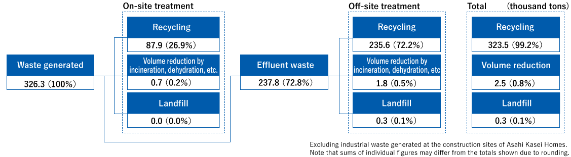 Waste generated326.3 (100％)On-site treatmentRecycling87.9 (26.9％)Volume reduction by incineration, dehydration, etc.0.7 (0.2％)Landfill0.0 (0.0％)Effluent waste237.8 (72.8％)Off-site treatmentRecycling235.6 (72.2%)Volume reduction by incineration, dehydration, etc.1.8 (0.5%)Landfill0.3(0.1％)TotalRecycling323.5 (99.2%)Volume reduction2.5 (0.8%)Landfill0.3(0.1％)(thousand tons)Excluding industrial waste generated at the construction sites of Asahi Kasei Homes.Note that sums of individual figures may differ from the totals shown due to rounding.