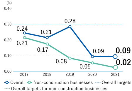 OverallFY20170.24%FY20180.21%FY20190.28%FY20200.09%FY20210.09%Non-construction businessesFY20170.21%FY20180.17%FY20190.08%FY20200.05%FY20210.02%Overall targets0.30%Overall targets for non-construction businesses0.10%