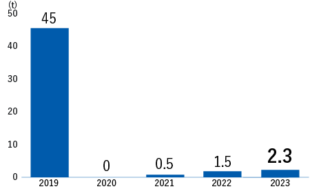 Landfill volume of plastic waste　FY2018:146ｔ、FY2019:45ｔ、FY2020:0ｔ、FY2021:0.5ｔ、FY2022:1.5t