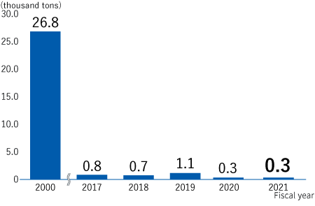 Final disposal volumeFY200026.8 thousand tons, FY2017800 tons, FY2018700 tons, FY20191,100 tons, FY2020300 tons, FY2021300 tons