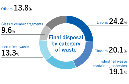 Final disposal by category of wasteDebris24.2%Cinders20.1%Industrial waste containing asbestos19.1%Inert mixed wastes13.3%Glass & ceramic fragments9.6%Others13.8%