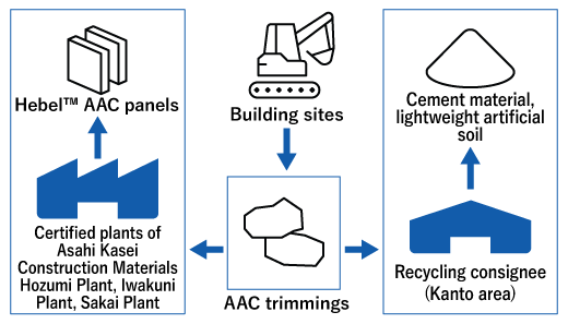 Building sites→AAC trimmings→Certified plants of Asahi Kasei Construction Materials Hozumi Plant, Iwakuni Plant, Sakai Plant→Hebel TM AAC panels, Building sites→AAC trimmings→Recycling consignee (Kanto area)→Cement material, lightweight artificial soil