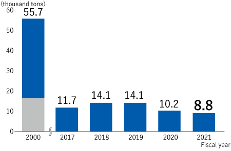 New construction+DismantlingFY200055.7 thousand tons, FY201711.7 thousand tons, FY201814.1 thousand tons, FY201914.1 thousand tons, FY202010.2 thousand tons, FY20218.8 thousand tons