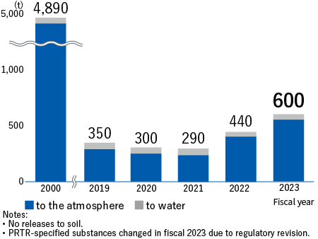 Releases of PRTR-specified substances（to the atmosphere+to water）　FY2000:4,890t、FY2018:570t、FY2019:350t、FY2020:300t、FY2021:290t、FY2022:440t　Notes:No releases to soil. The number of PRTR-specified substances changed in FY2010