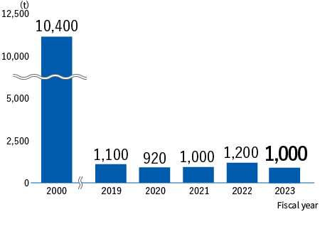 Releases of VOCs　FY2000:10,400t、FY2018:1,400t、FY2019:1,100t、FY2020:920t、FY2021:1,000t, FY2022:1,200t