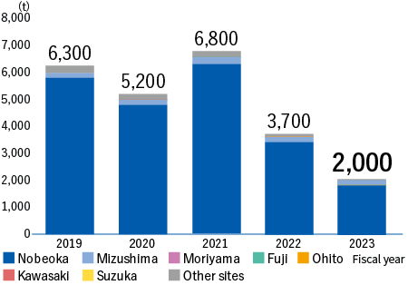 SOx emissions（Nobeoka+Mizushima+Moriyama+Fuji+Ohito+Kawasaki+Suzuka+Other sites）FY2018:6,000t、FY2019:6,300t、FY2020:5,200t、FY2021:6,800t、FY2022:3,700t