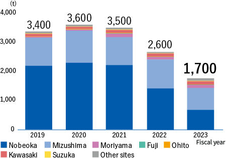 NOx emissions(Nobeoka+Mizushima+Moriyama+Fuji+Ohito+Kawasaki+Suzuka+Other sites）　FY2018:3,300t、FY2019:3,400t、FY2020:3,600t、FY2021:3,500t、FY2022:2,600t