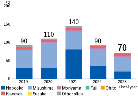 Soot and dust emissions(Nobeoka+Mizushima+Moriyama+Fuji+Ohito+Kawasaki+Suzuka+Other sites)  FY2018:140t、FY2019:90t、FY2020:110t、FY2021:140t、FY2022:90t