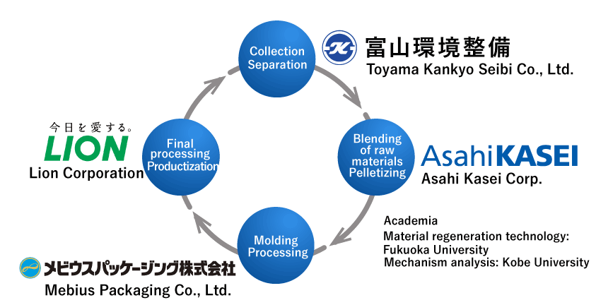 Collection Separation Toyama Kankyo Seibi Co., Ltd.→Blending of raw materials Pelletizing Asahi Kasei Corp. Academia Material regeneration technology: Fukuoka University Mechanism analysis: Kobe University→Molding Processing Mebius Packaging Co., Ltd. Lion Corporation→Collection Separation