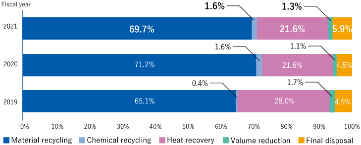 FY2021Material recycling69.4％Chemical recycling1.6％Heat recovery21.6％Volume reduction1.5％Final disposal5.9％FY2020Material recycling71.2％Chemical recycling1.6％Heat recovery21.6％Volume reduction1.1％Final disposal4.5％FY2019Material recycling65.1％Chemical recycling0.4％Heat recovery28.0％Volume reduction1.7％Final disposal4.9%