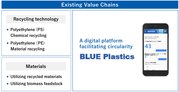 Existing Value ChainsRecycling technologyPolystyrene (PS)Chemical recyclingPolyethylene (PE)Material recyclingMaterialsUtilizing recycled materialsUtilizing biomass feedstockA digital platform facilitating circularityBLUE Plastics