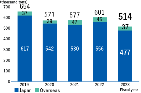 Waste generated(thousand tons)　FY2019：Japan617、Overseas37、Total654,　FY2020：Japan541、Overseas29、Total571　FY2021：Japan530、Overseas47、Total577　FY2022：Japan556、Overseas45、Total601