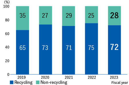 Recycling rate　FY2019：Recycling65%、Non-recycling35%　FY2020：Recycling73%、Non-recycling27%　FY2021：Recycling71%、Non-recycling29%　FY2022：Recycling75%、Non-recycling25%