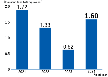 This is a bar graph showing the changes in the calculated amount of fluorocarbons leaked (units: thousand tons CO2 eq.) from FY2021 to FY2024. It shows: FY2021 - 1.72 thousand tons CO2 eq; FY2022 - 1.33 thousand tons CO2 eq; FY2023 - 0.62 thousand tons CO2 eq; FY2024 - 1.60 thousand tons CO2 eq.