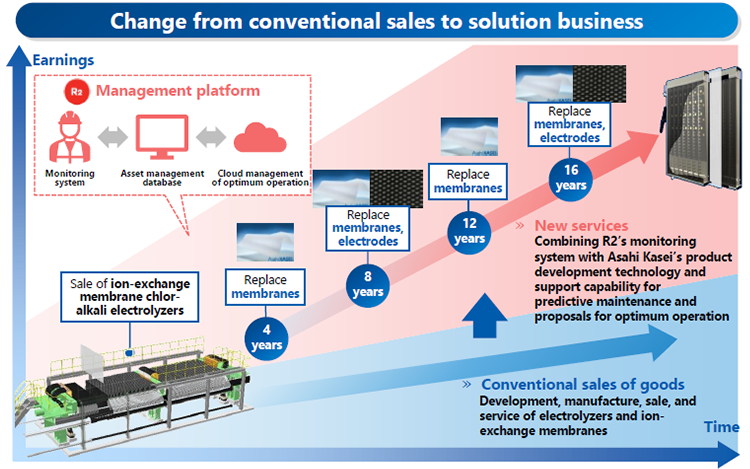 Change from conventional sales to solution business≫ Conventional sales of goods Development, manufacture, sale, and service of electrolyzers and ion-exchange membranes ≫ New services Combining R2's monitoring system with Asahi Kasei's product development technology and support capability for predictive maintenance and proposals for optimum operation　Sale of ion-exchange membrane chlor-alkali electrolyzers （R2 Management platform: Monitoring system⇔Asset management database⇔Cloud management of optimum operation）（4years）Replace membranes→（8years）Replace membranes, electrodes→（12years）Replace membranes→（16years）Replace membranes, electrodes