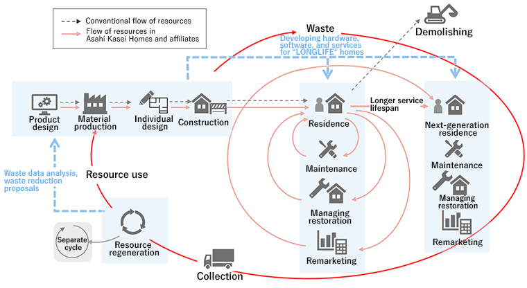 Product design → material production → individual design → construction → residence → longer service lifespan → residence of next-generation
Developing hardware, software, and services for “LONGLIFE“ homes
Waste data analysis, waste reduction proposals