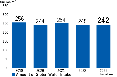 Amount of Global Water Intake　FY2018:295million m3、FY2019:256million m3、FY2020:244million m3、FY2021:254million m3、FY2022:245million m3