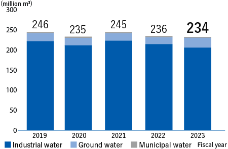 Amount of Water Intake by Source (domestic)（Industrial water+Ground water+Municipal water）　FY2018:287million m3、FY2019:246million m3、FY2020:235million m3、FY2021:245million m3、FY2022:236million m3