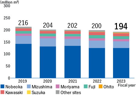 Amount of Wastewater (domestic)（Nobeoka+Mizushima+Moriyama+Fuji+Ohito+Kawasaki+Suzuka+Other sites）　FY2018:221million m3、FY2019:216million m3、FY2020:204million m3、FY2021:202million m3、FY2022:200million m3