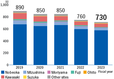 Chemical Oxygen Demand (COD) Load（Nobeoka+Mizushima+Moriyama+Fuji+Ohito+Kawasaki+Suzuka+Other sites）　FY2018:880t、FY2019:890t、FY2020:850t、FY2021:850t、FY2022:760t