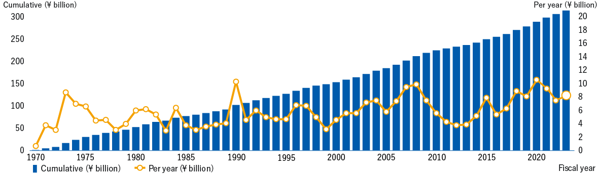 1970Per year ¥0.7 billionCumulative ¥0.7 billion, 1980Per year ¥6.0 billionCumulative ¥52.1 billion, 1990Per year ¥10.3 billionCumulative ¥102.0 billion, 2000Per year ¥4.6 billionCumulative ¥153.1 billion, 2010Per year ¥5.59 billionCumulative ¥224.7 billion, 2020Per year ¥10.52 billionCumulative ¥288.9 billion, 2022Per year ¥7.5 billionCumulative ¥305.6 billion