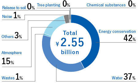 Total ¥2.6 billionEnergy conservation 40%Water 27%Wastes 5%Atmosphere 25%Others 10%Noise 2%Soil pollution 0%Tree planting 0%Chemical substances 1%