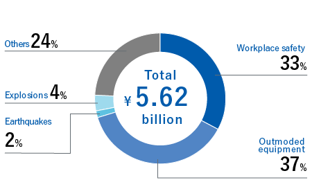 Total ¥4.9 billionWorkplace safety 67%Outmoded equipment 20%Earthquakes 0%Explosions 8%Others 6%