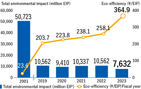 	Total environmental impact (million EIP)　2001 50,723 million EIP,2017 11,524 million EIP,2018 9,770 million EIP,2019 10,562 million EIP,2020 9,410 million EIP　2021 10,337 million EIP, 2022 10,562 million EIP,  Eco-efficiency (¥/EIP)　2001¥23.6/EIP,2017 ¥177.2/EIP,2018¥222.1/EIP,2019¥203.7/EIP,2020¥223.8/EIP,2021¥238.1/EIP, 2022¥258.1/EIP