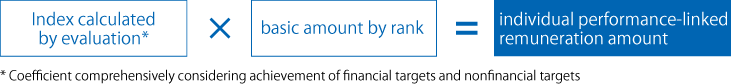 Index calculated by evaluation* x basic amount by rank = individual performance-linked remuneration amount * Coefficient comprehensively considering achievement of financial targets and nonfinancial targets