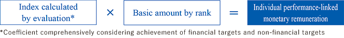 Index calculated by evaluation* x basic amount by rank = Individual performance-linked monetary remuneration * Coefficient comprehensively considering achievement of financial targets and nonfinancial targets