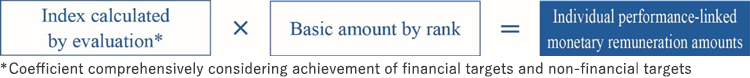 Index calculated by evaluation* x basic amount by rank = Individual performance-linked monetary remuneration * Coefficient comprehensively considering achievement of financial targets and nonfinancial targets