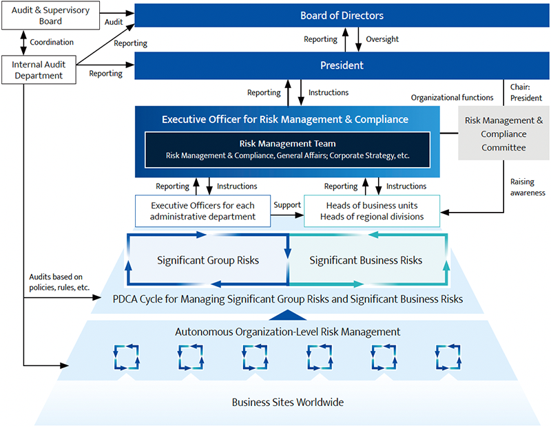 Board of Directors, President, Audit & Supervisory Board(Audit), Internal Audit Department(Coordination, Reporting), Executive Officer for risk management and compliance, Risk Manabement Team(Risk Management & Compliance, General Affairs; Corporate Strategy, etc., Risk Management  Compliance Committee, Executive Officers for each administrative function, Heads of business units Heads of regional divisions, PDCA Cycle for Managing Material Group Risks and Material Business Risks, Autonomous Organization-Level Risk Management, Business Sites Worldwide