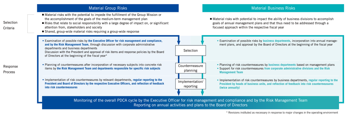 Risk management PDCA cycle (Material Group Risks and Material Business Risks) Process of Selection, Countermeasure planning, Inplementation/reporting for Material Group Risks and Material Business Risks, Monitoring of the PDCA cycle by the Executive Officer for risk management and compliance and by the Risk Management Team Reporting on annual activities and plans to the Board of Directors