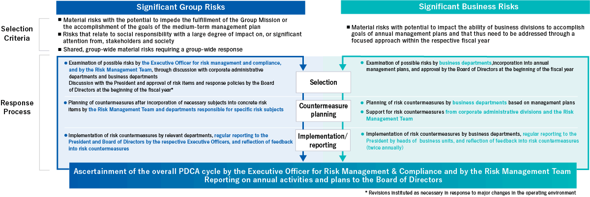 Risk management PDCA cycle (Material Group Risks and Material Business Risks) Process of Selection, Countermeasure planning, Inplementation/reporting for Material Group Risks and Material Business Risks, Monitoring of the PDCA cycle by the Executive Officer for risk management and compliance and by the Risk Management Team Reporting on annual activities and plans to the Board of Directors