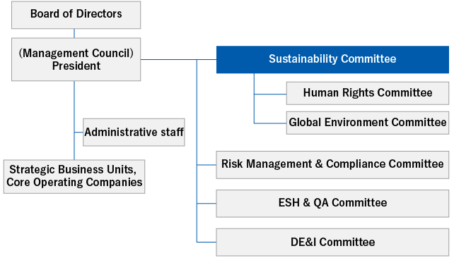 Board of Directors (Management Council) President, Administrative staff, Strategic Business Units, Core Operating Companies, Board of Directors (Management Council) President, Sustainability Committee, Secretariat: Sustainability Strategy Planning Department, Human Rights Committee, Global Environment Committee, Risk Management & Compliance Committee, ESH & QA Committee, DE&I Committee